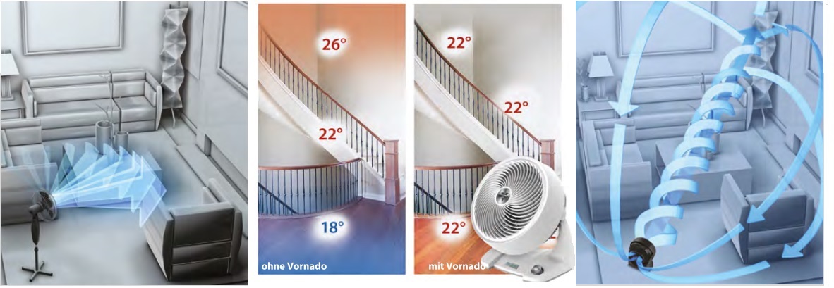 Zasada działania Wentylator domowy Vornado 633 - cyrkulator powietrza